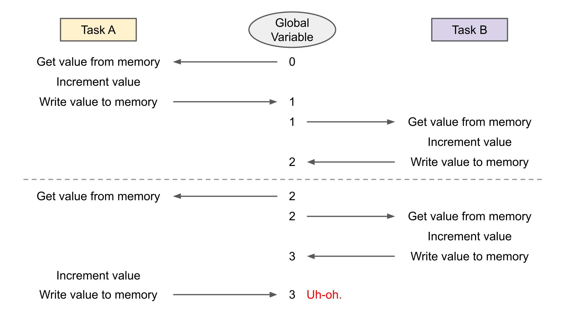 Example of race condition in software