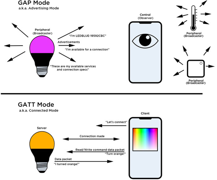 GAP vs GATT