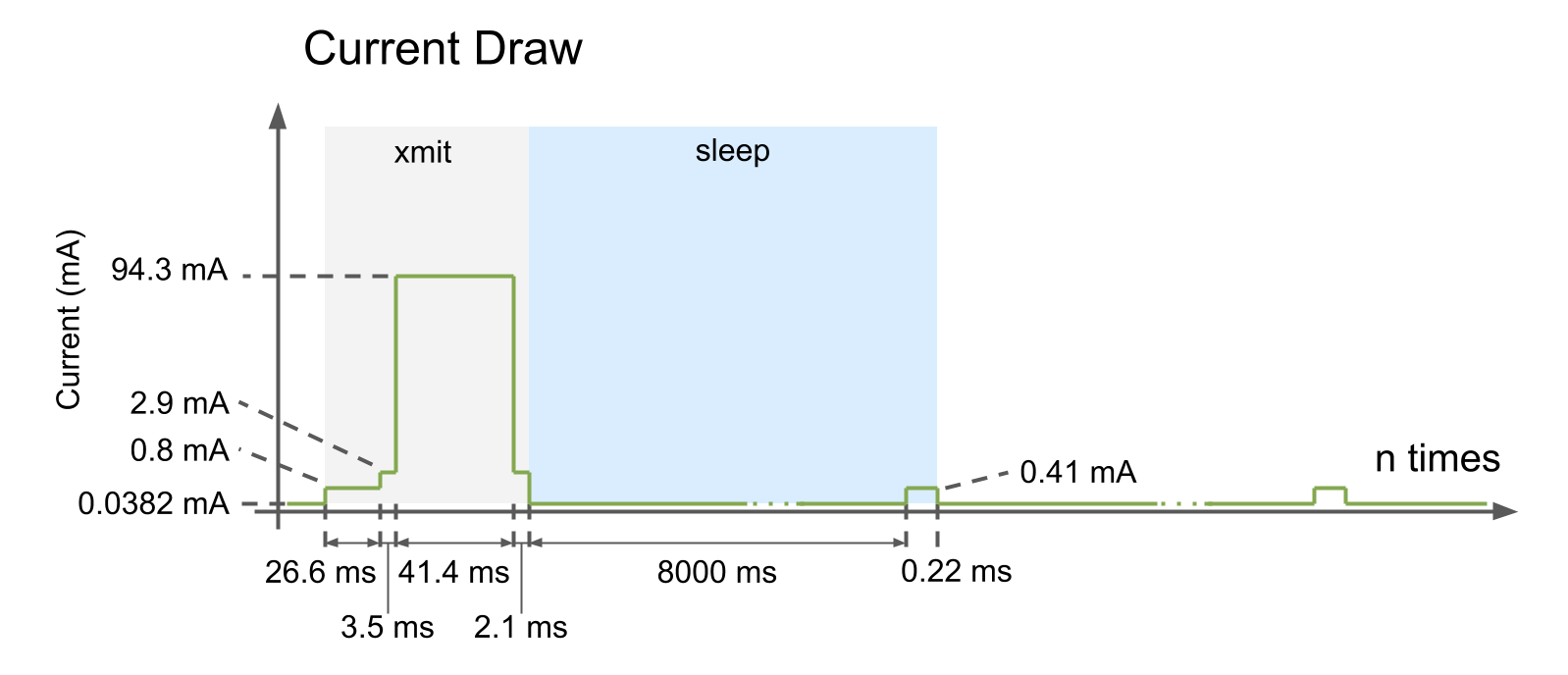 Current consumption graph