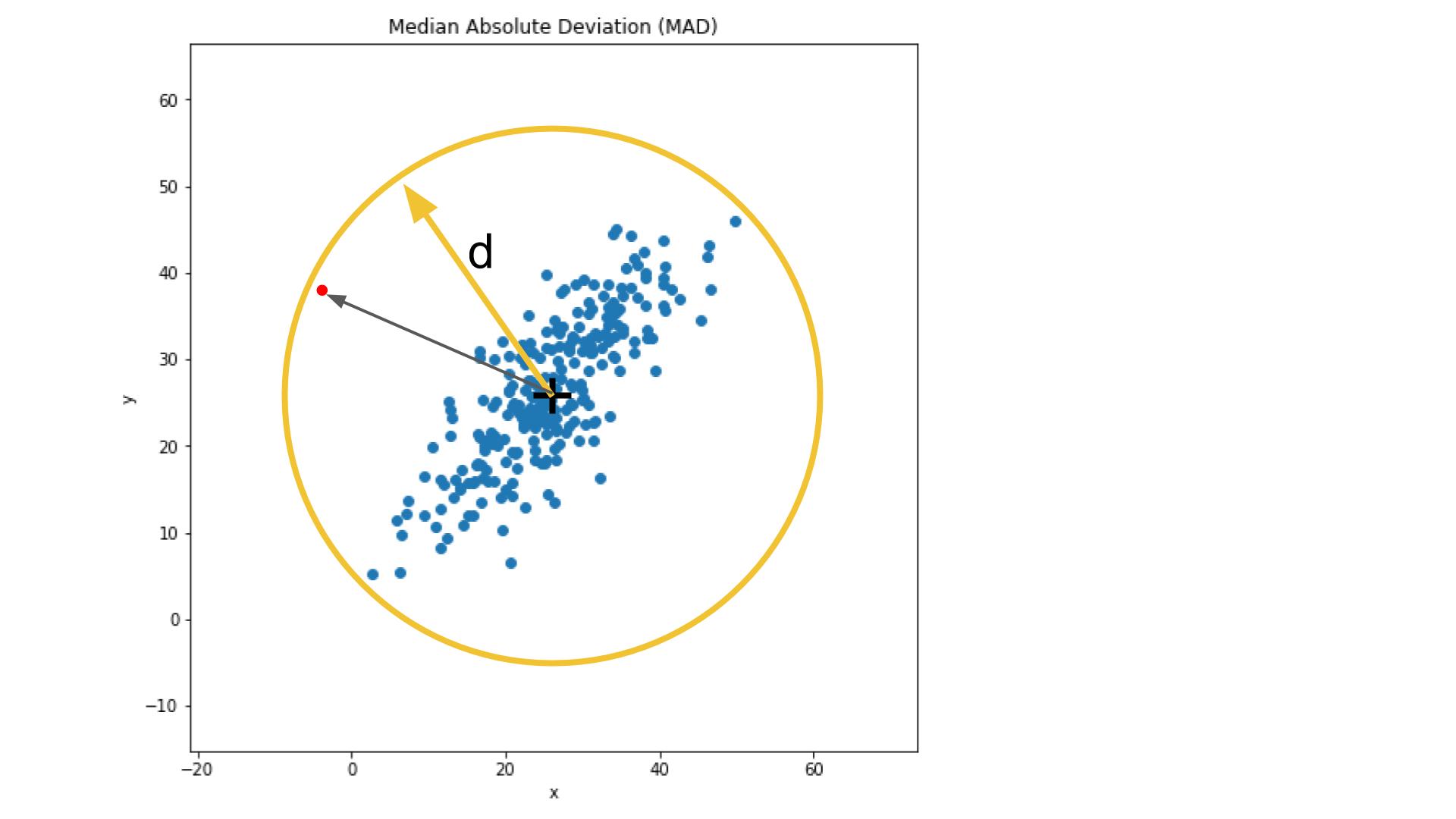 Euclidean distance with correlated data