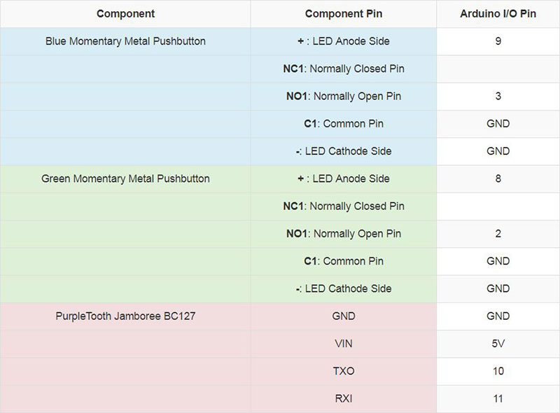 Component table