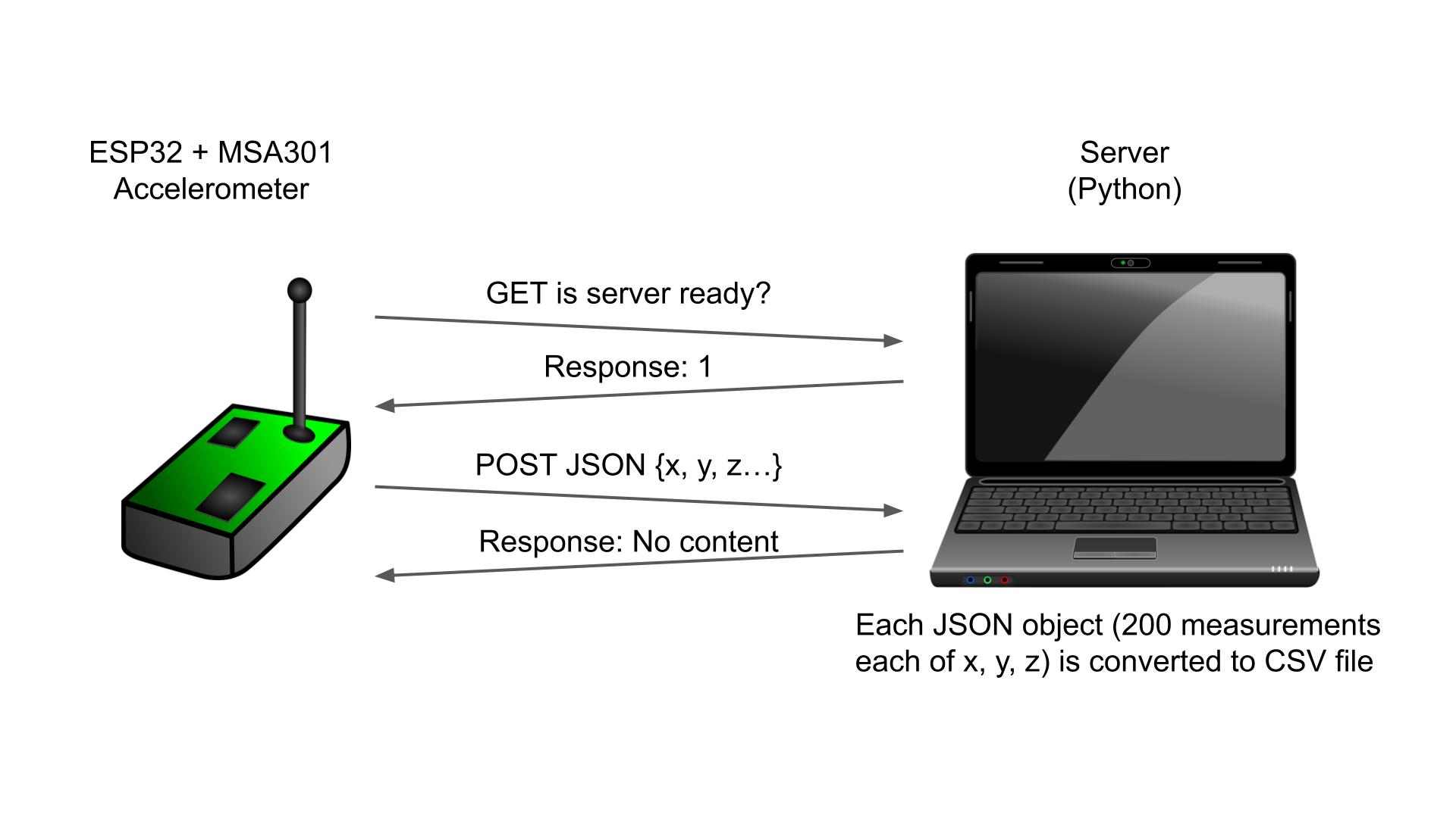 ESP32 and server communication