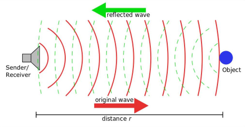 There are two types of sonar: active and passive