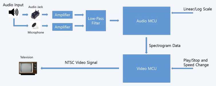 Block Diagram of the Project