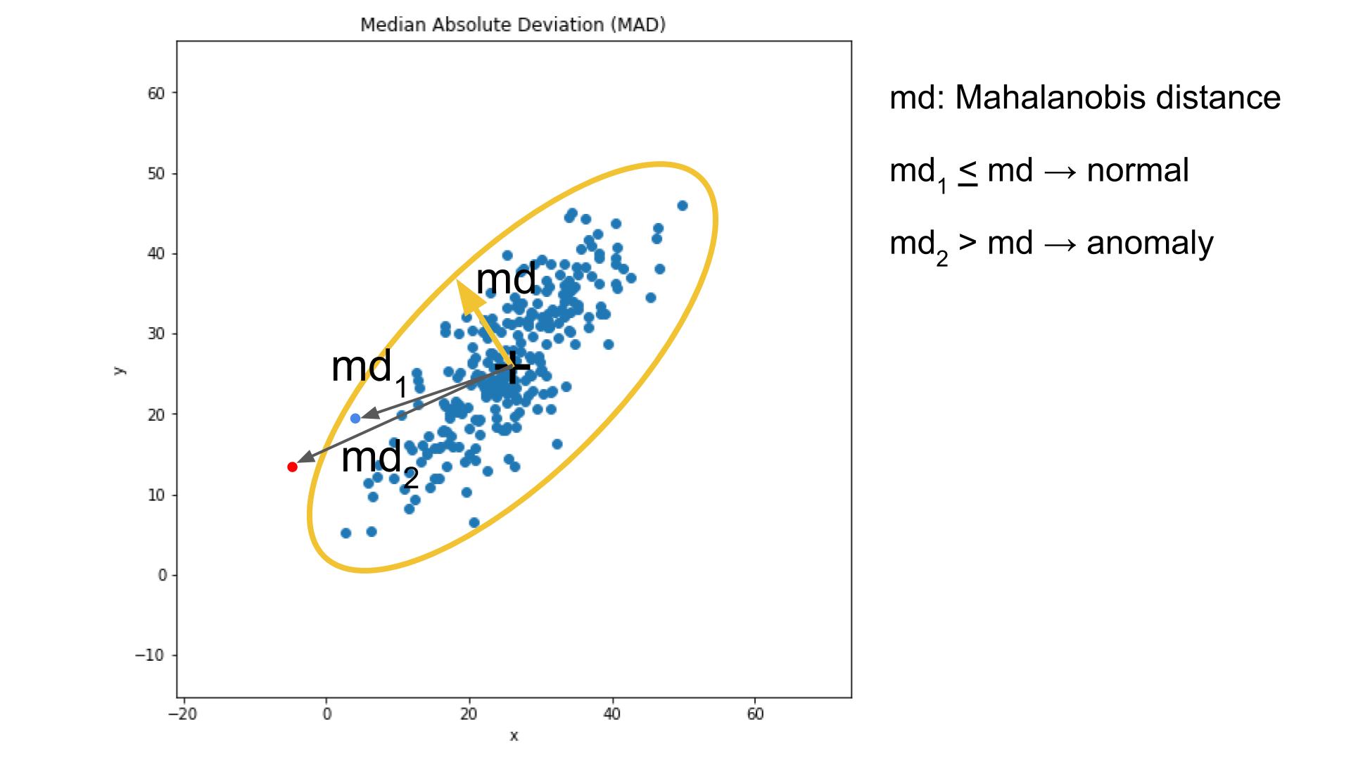 Anomaly detection with Mahalanobis distance