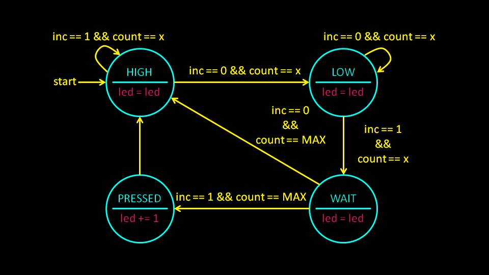 Finite state machine for button debouncing