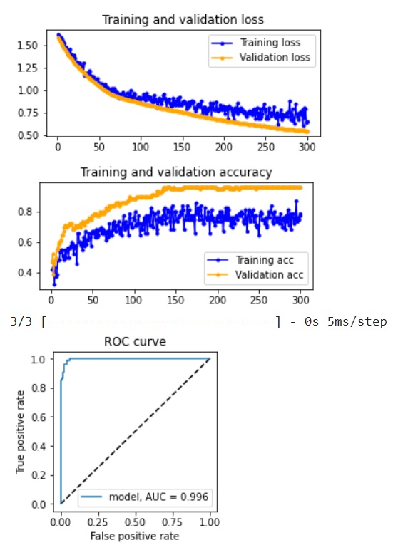 Training and ROC curves for iris model with 4 features