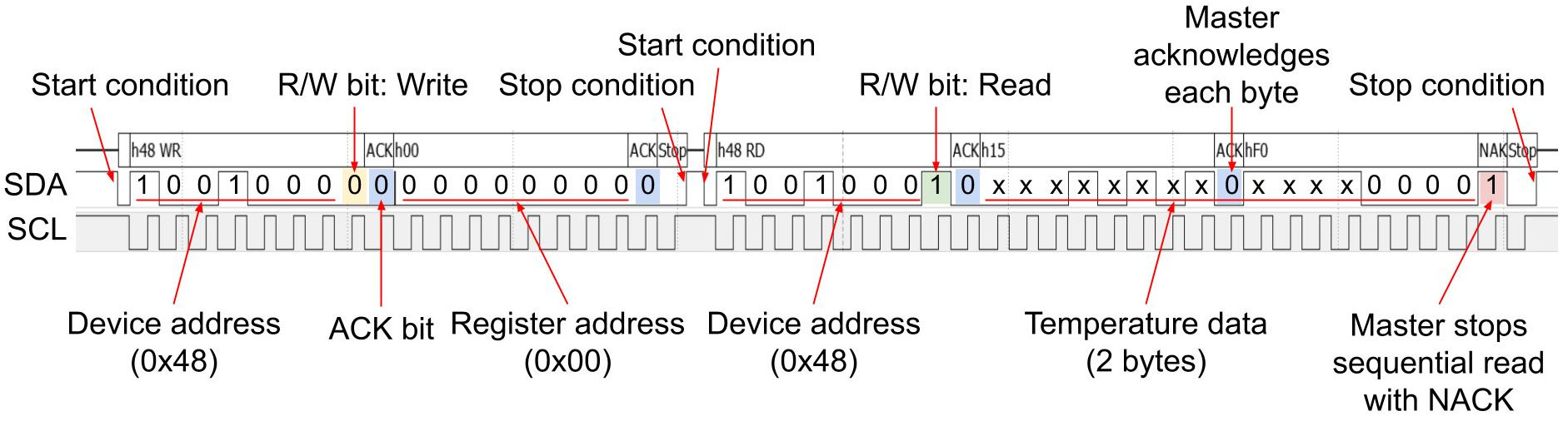 TMP102 I2C Protocol