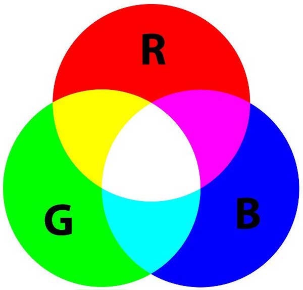 Additive color mixing