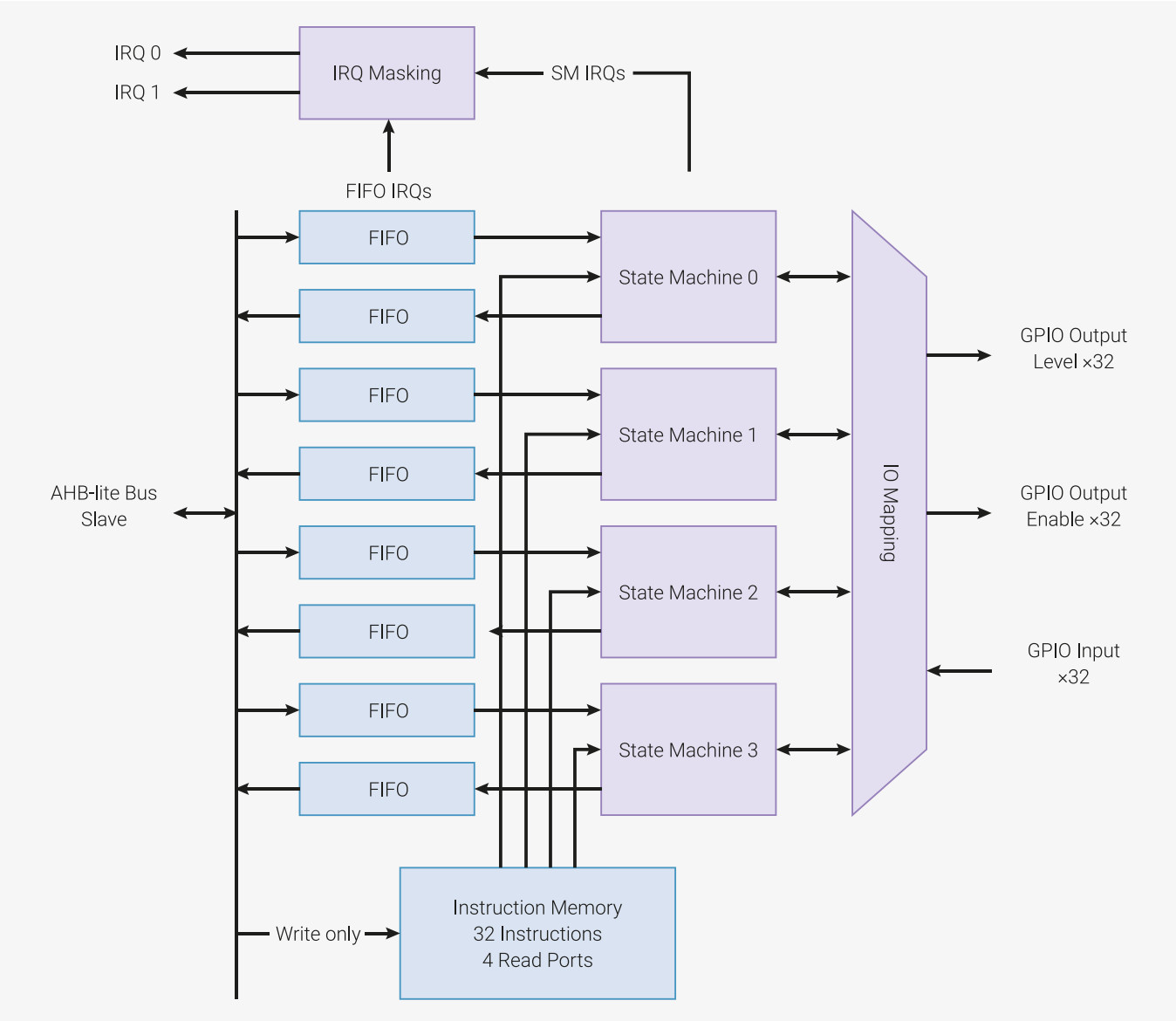 RP2040 PIO block diagram