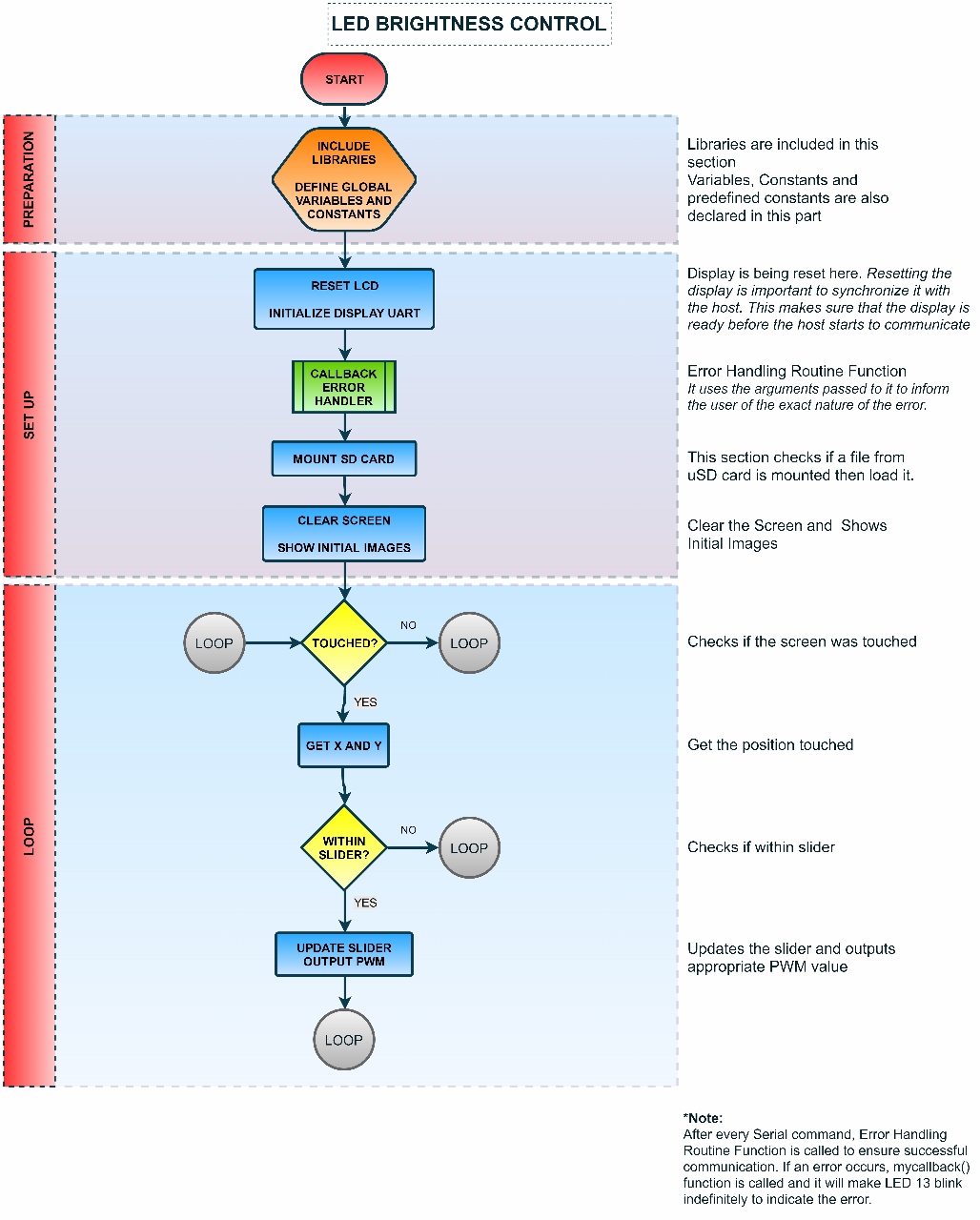 Flow Chart