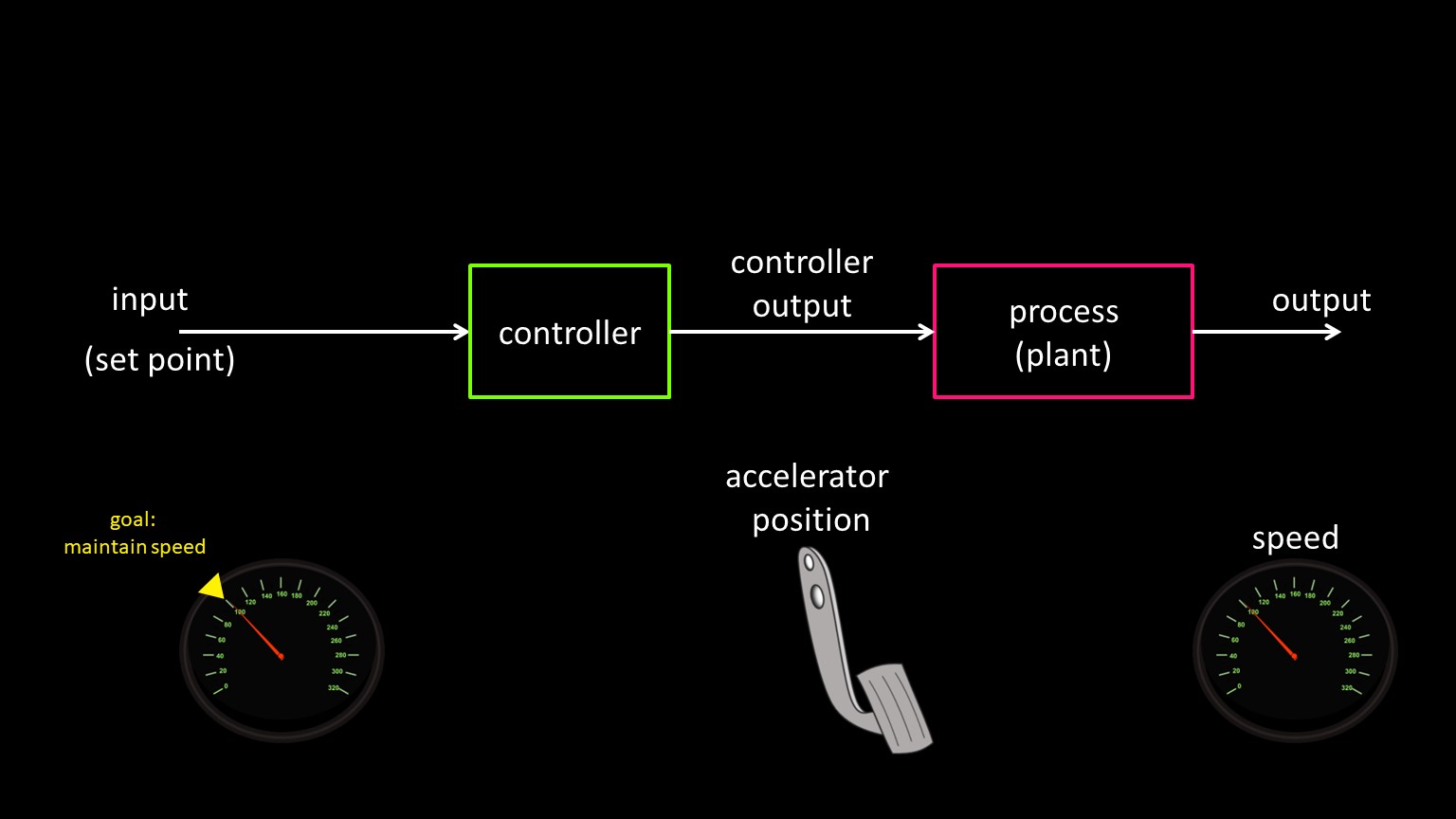 Open-loop controller