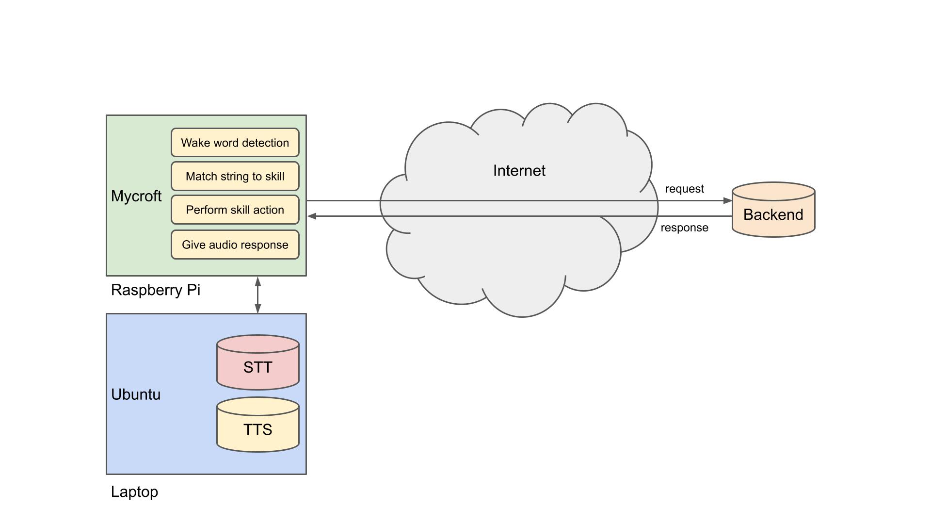 Mycroft with local TTS and STT services