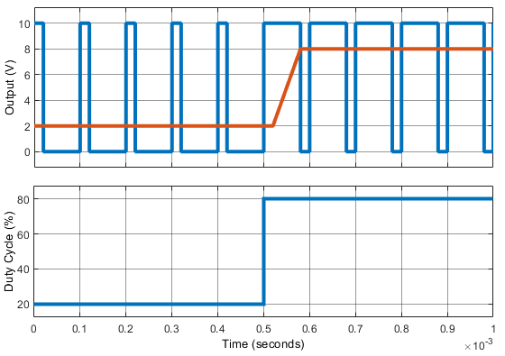 PWM output and input