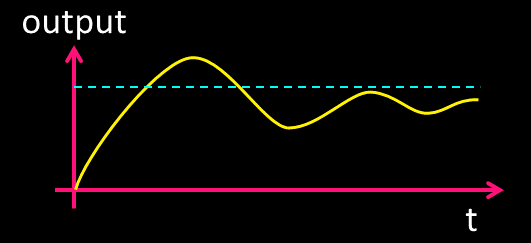 PID controller with Kp too large