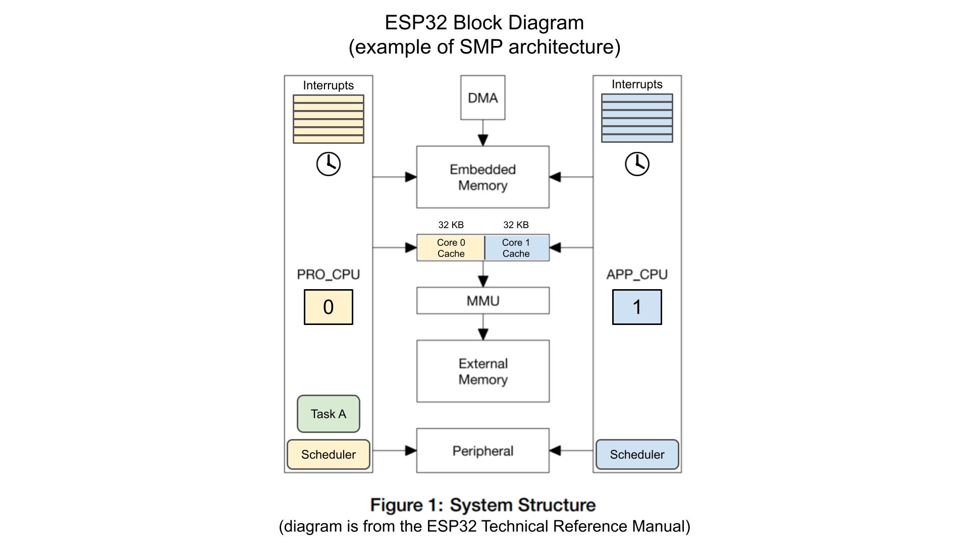 ESP32 dual core architecture