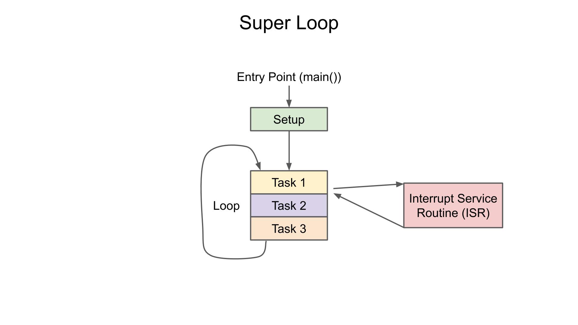 Super loop architecture