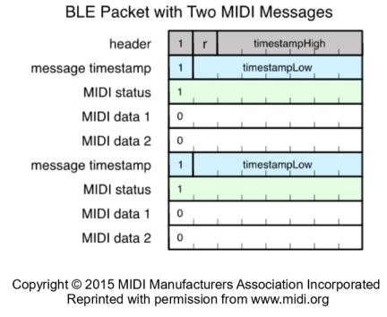 BLE Packet with Multiple Full MIDI Messages