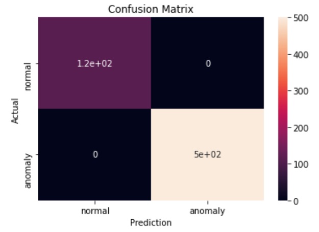 Mahalanobis distance confusion matrix