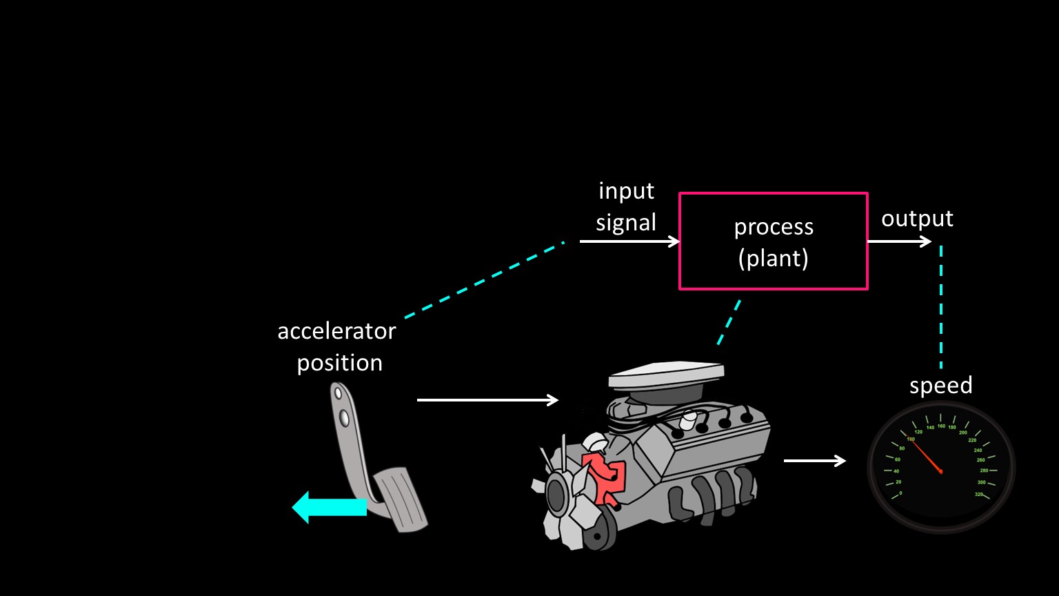 Cruise control plant