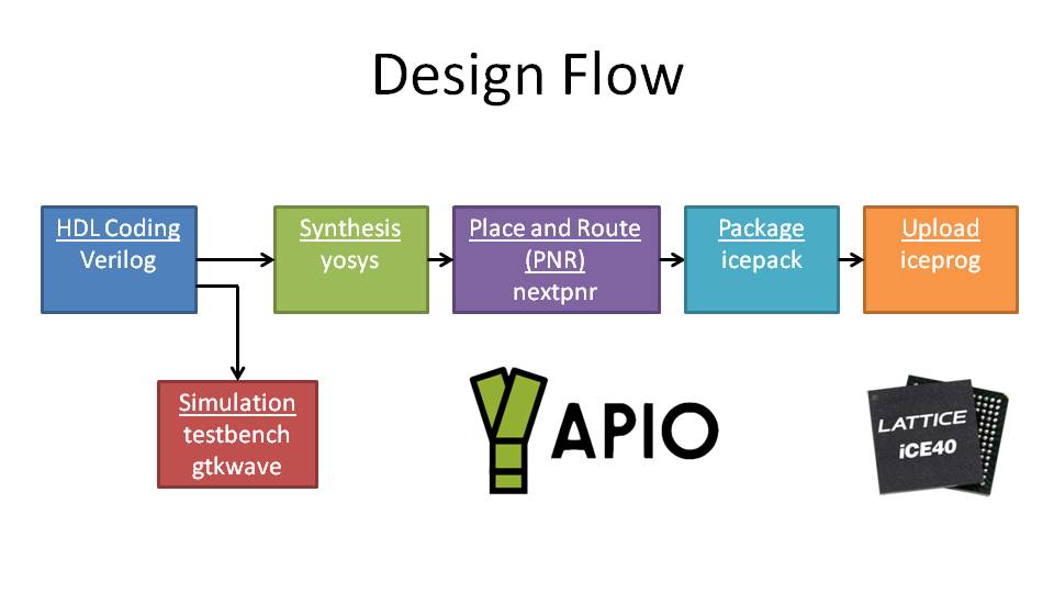 Design flow for using an FPGA