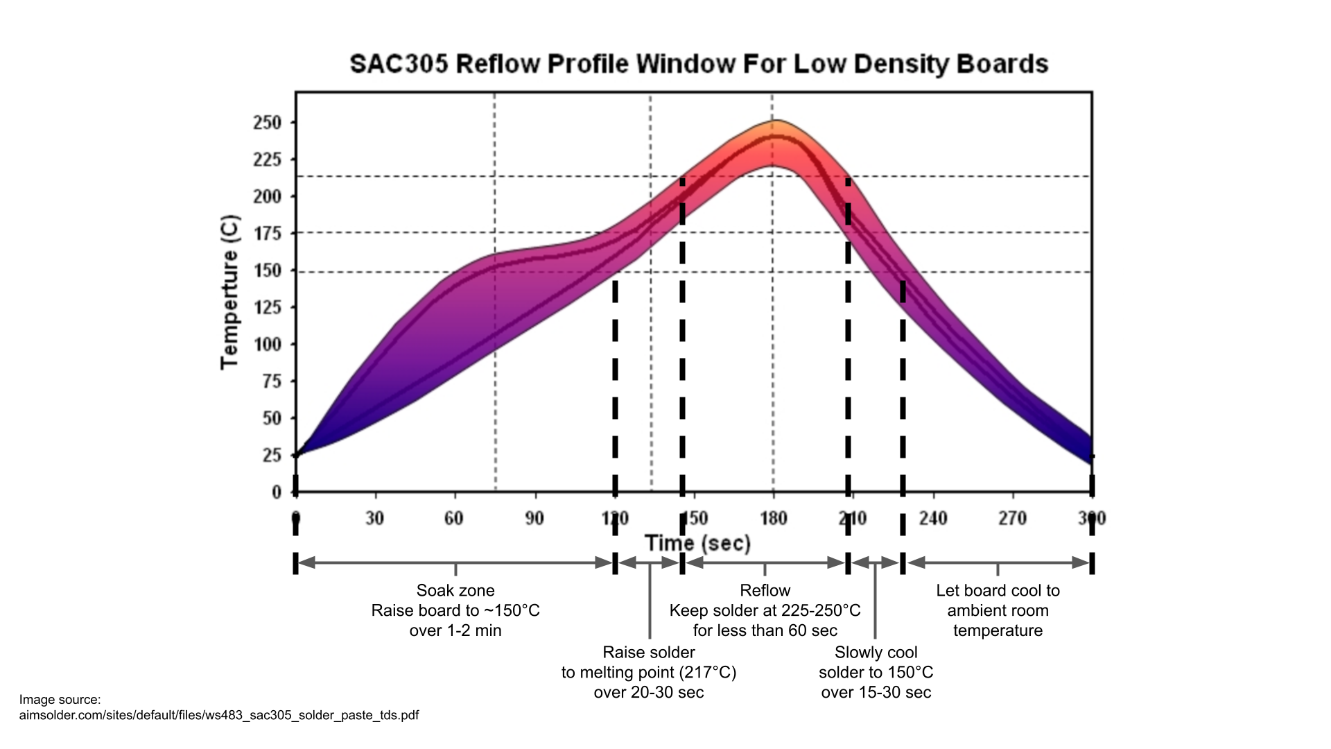 Solder reflow profile