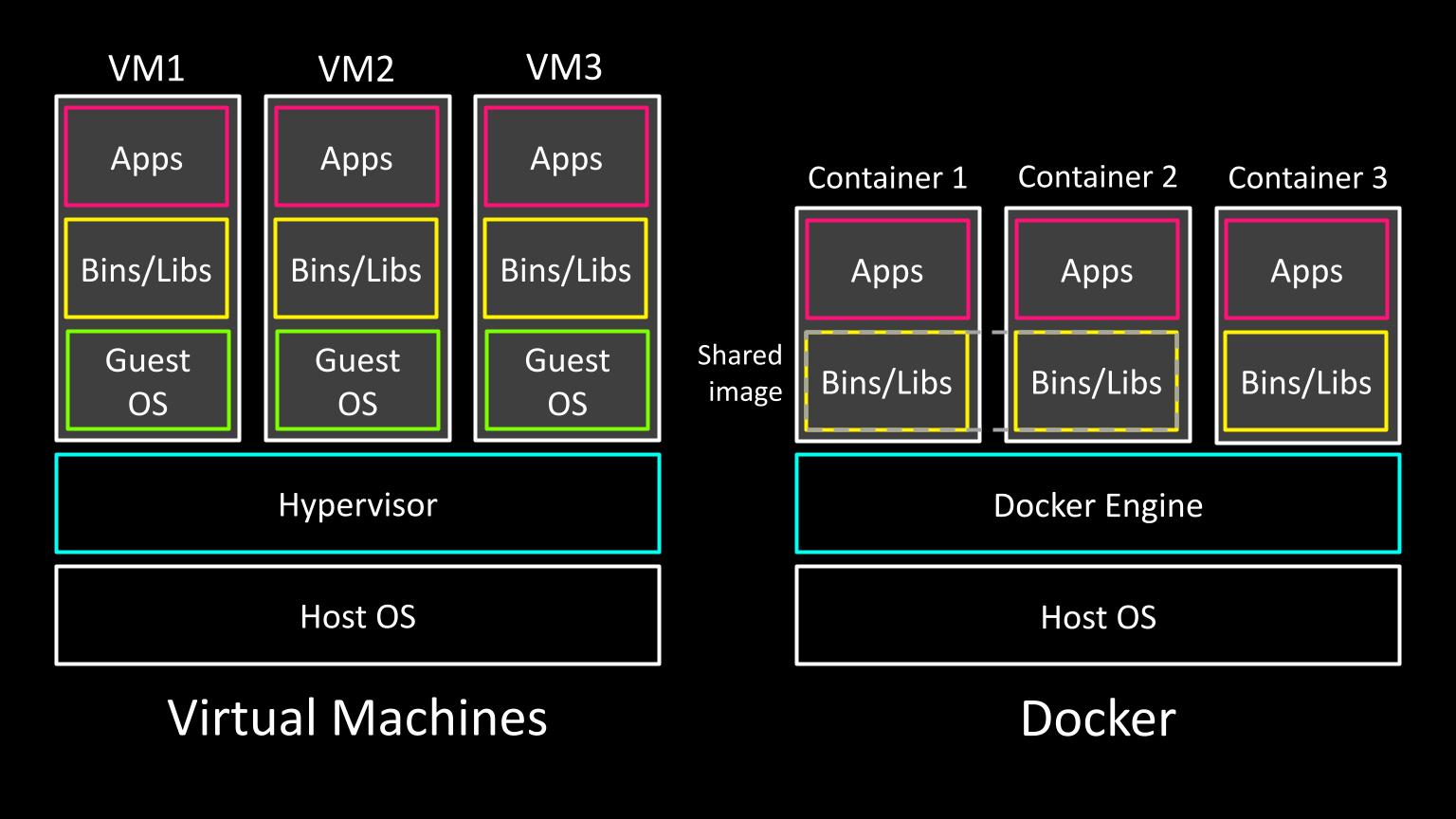 Docker versus virtual machines