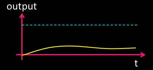 PID controller with Kp too small