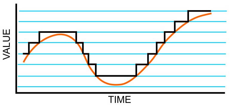 Value/Time Graph