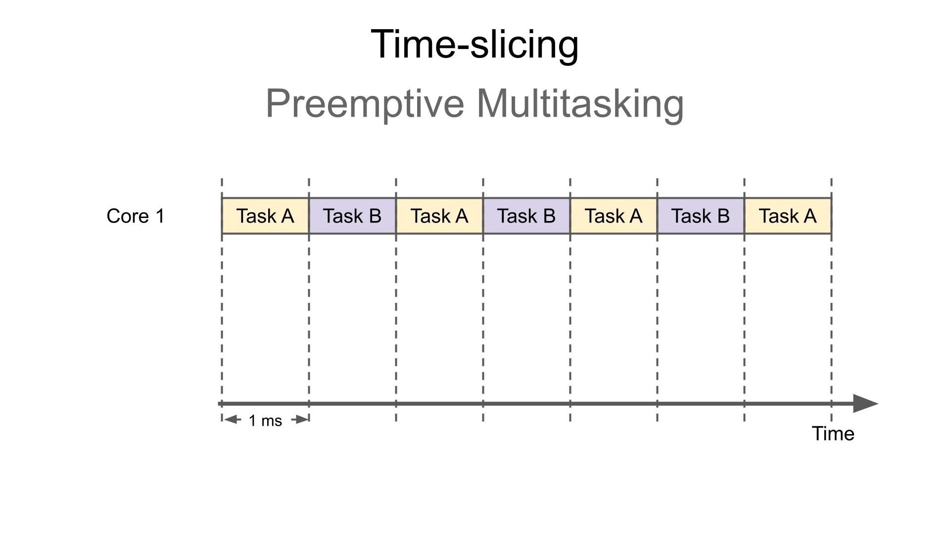 Preemptive scheduling time slicing