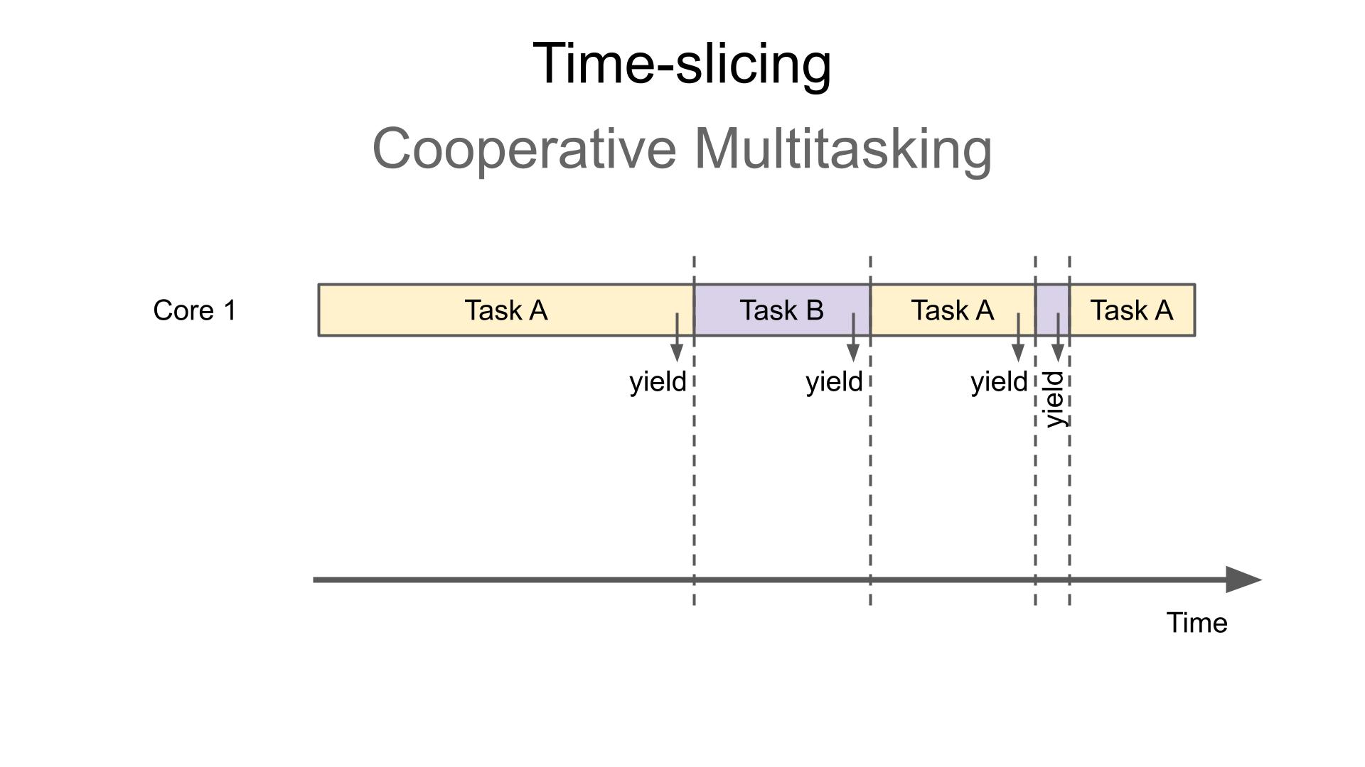 Cooperative multitasking time slicing