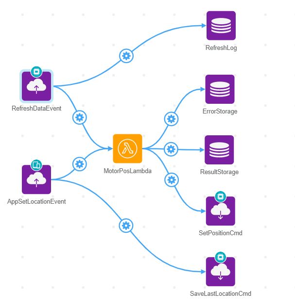 IoT Studio Cloud