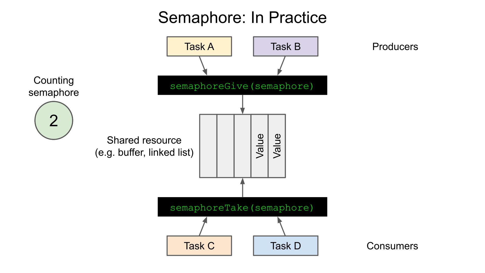 Semaphore in producer-consumer setup