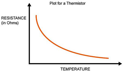 the typical curve of a thermistor