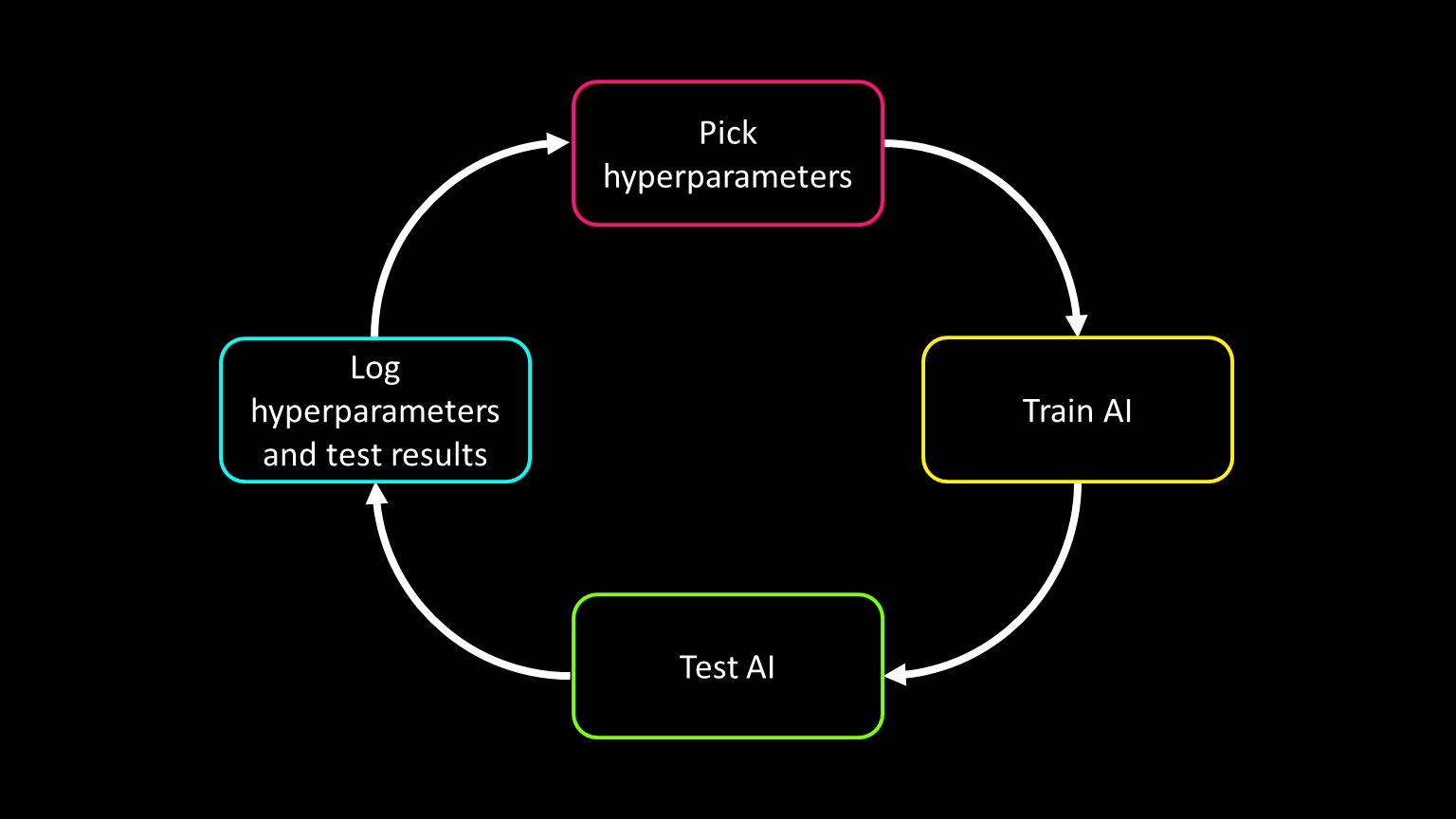 Hyperparameter tuning loop