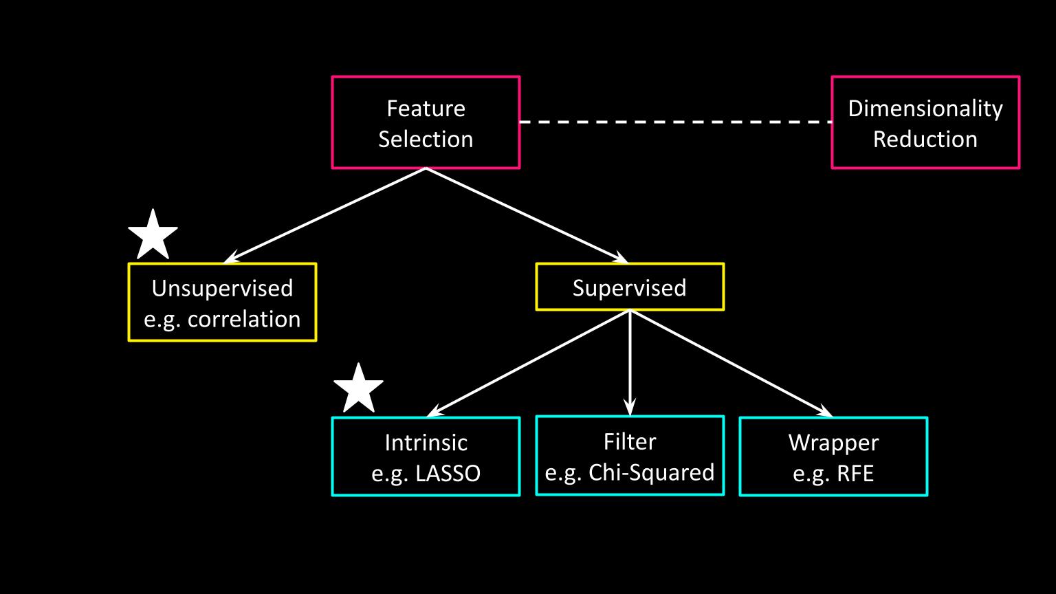 Various feature selection methods