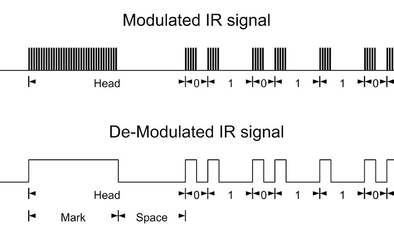 how these signals are actually transmitted