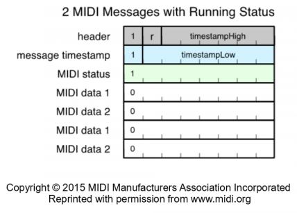 BLE Packet with Running Status MIDI Messages