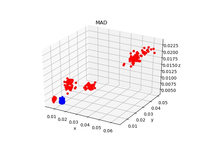 median absolute deviation points