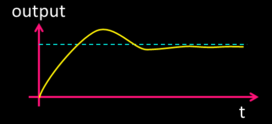 PID controller with Kd too small