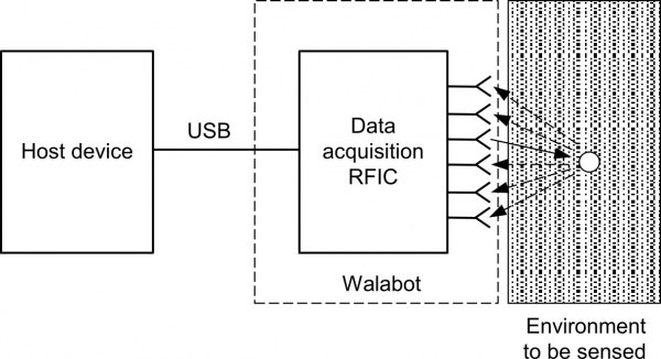 Walabot Diagram