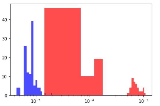 Histogram of MSEs