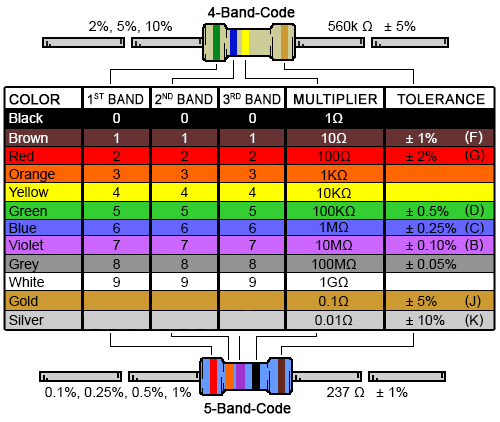 Resistor Color Chart