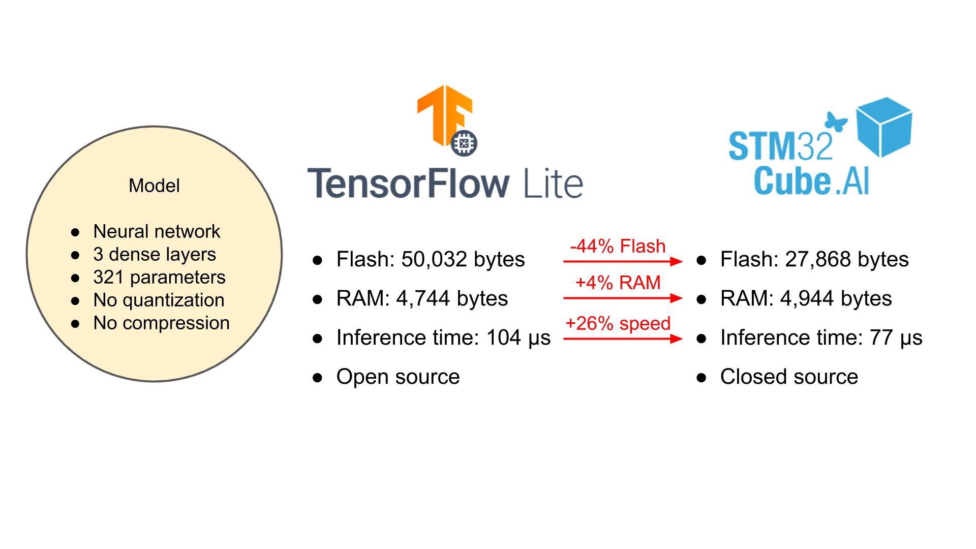 TensorFlow Lite versus STM32 X-CUBE-AI