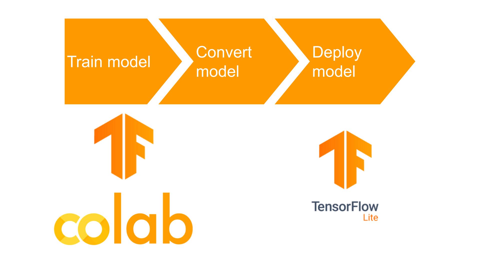 TensorFlow Lite training and conversion