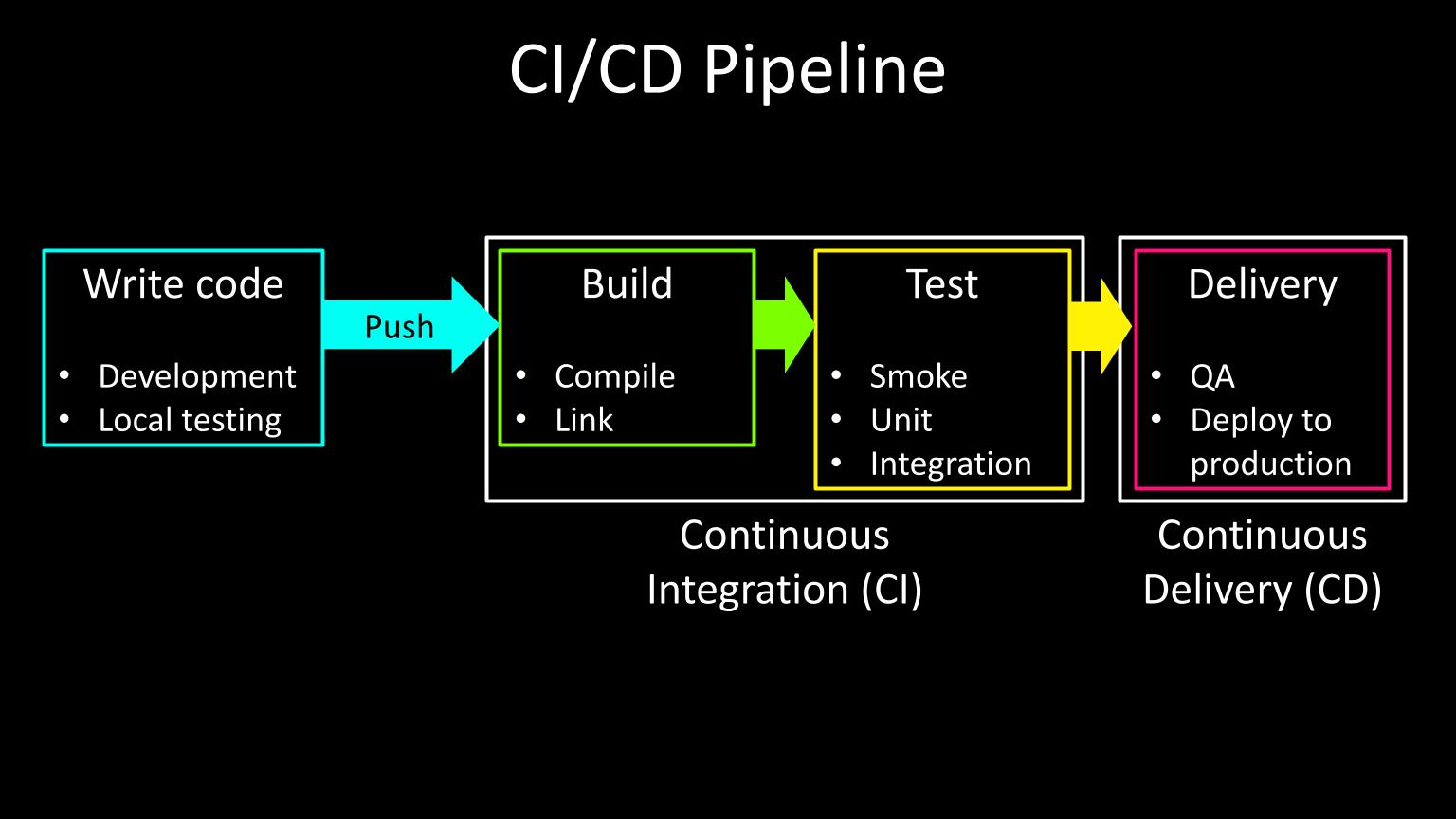 CI CD workflow pipeline