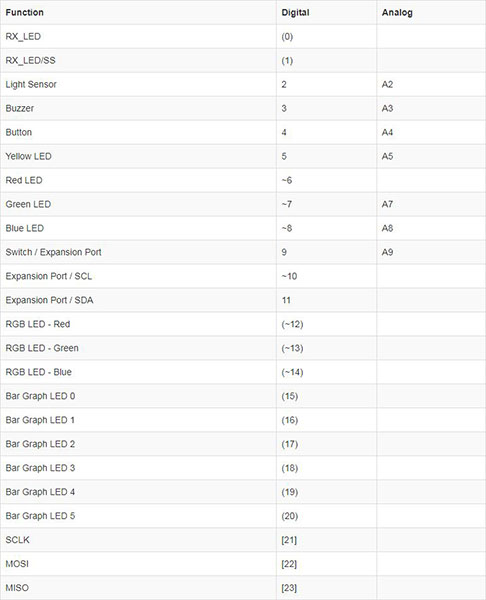 list of LilyPad USB Plus I/O pins and each function