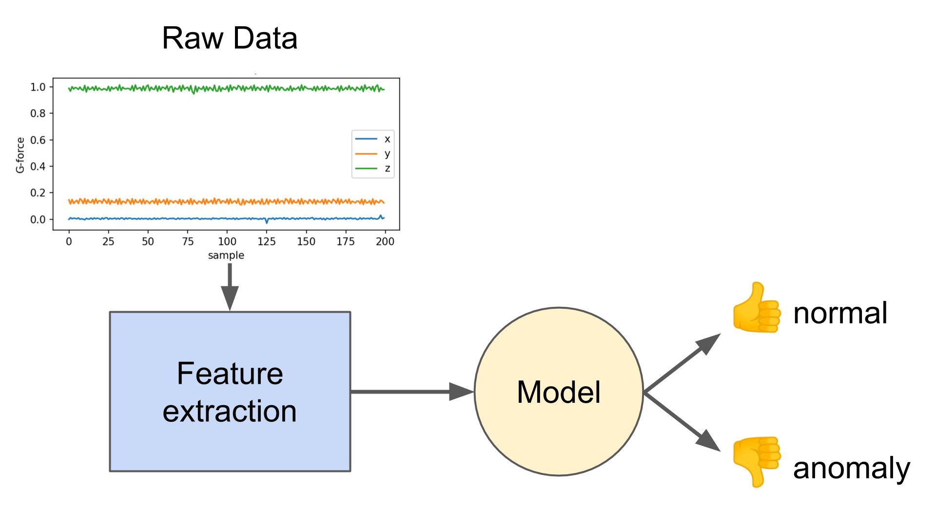 Feature extraction in machine learning