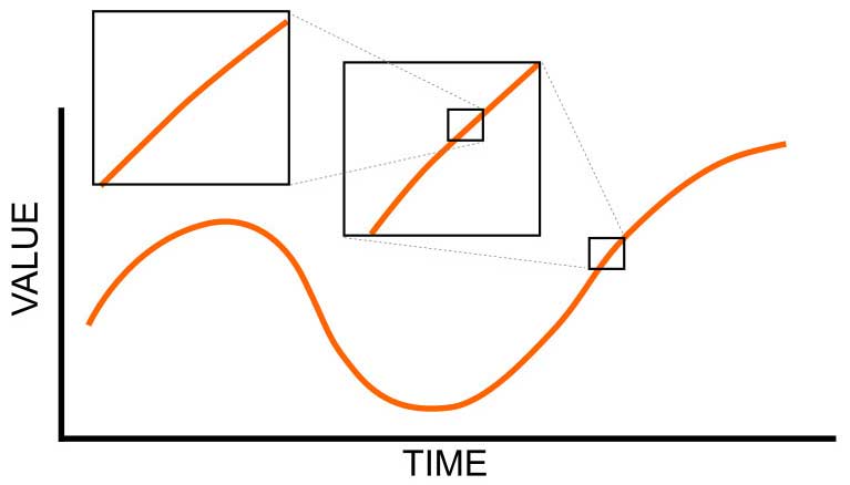 Value/Time Chart