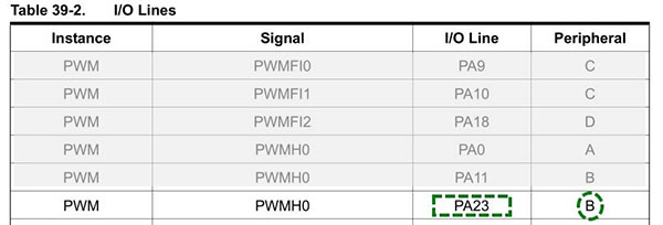 Table 39-2 (page 955) in the SAM4S series datasheet